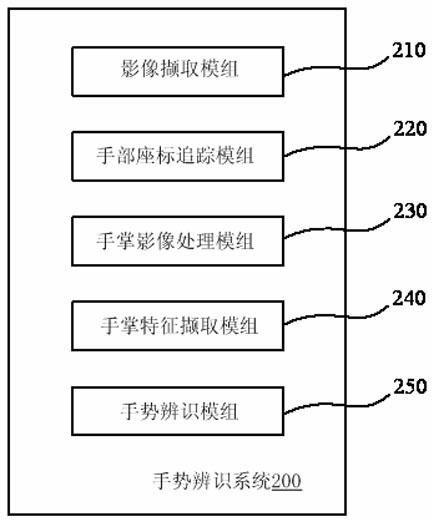 Gesture recognition system and method