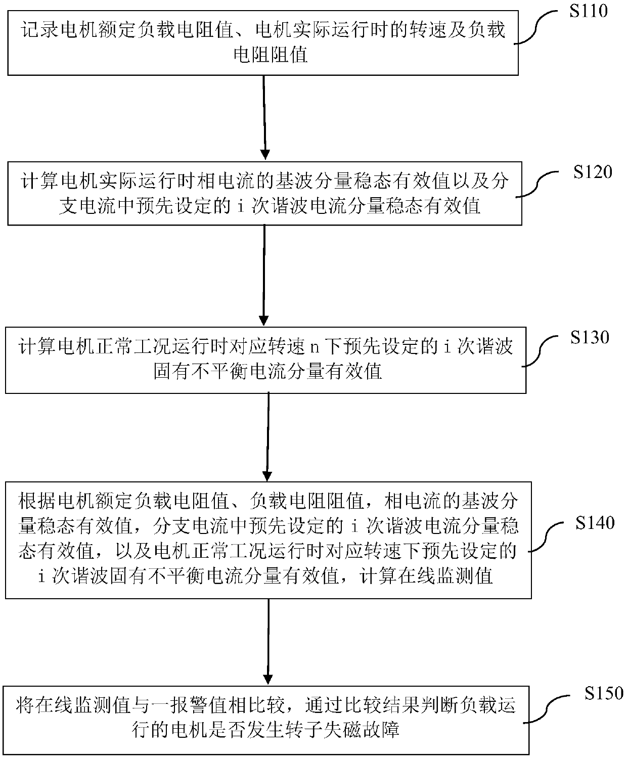 method-and-system-for-monitoring-for-magnetism-loss-fault-of-permanent