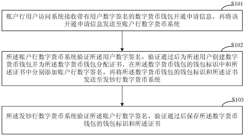 Application method and system for digital currency wallet