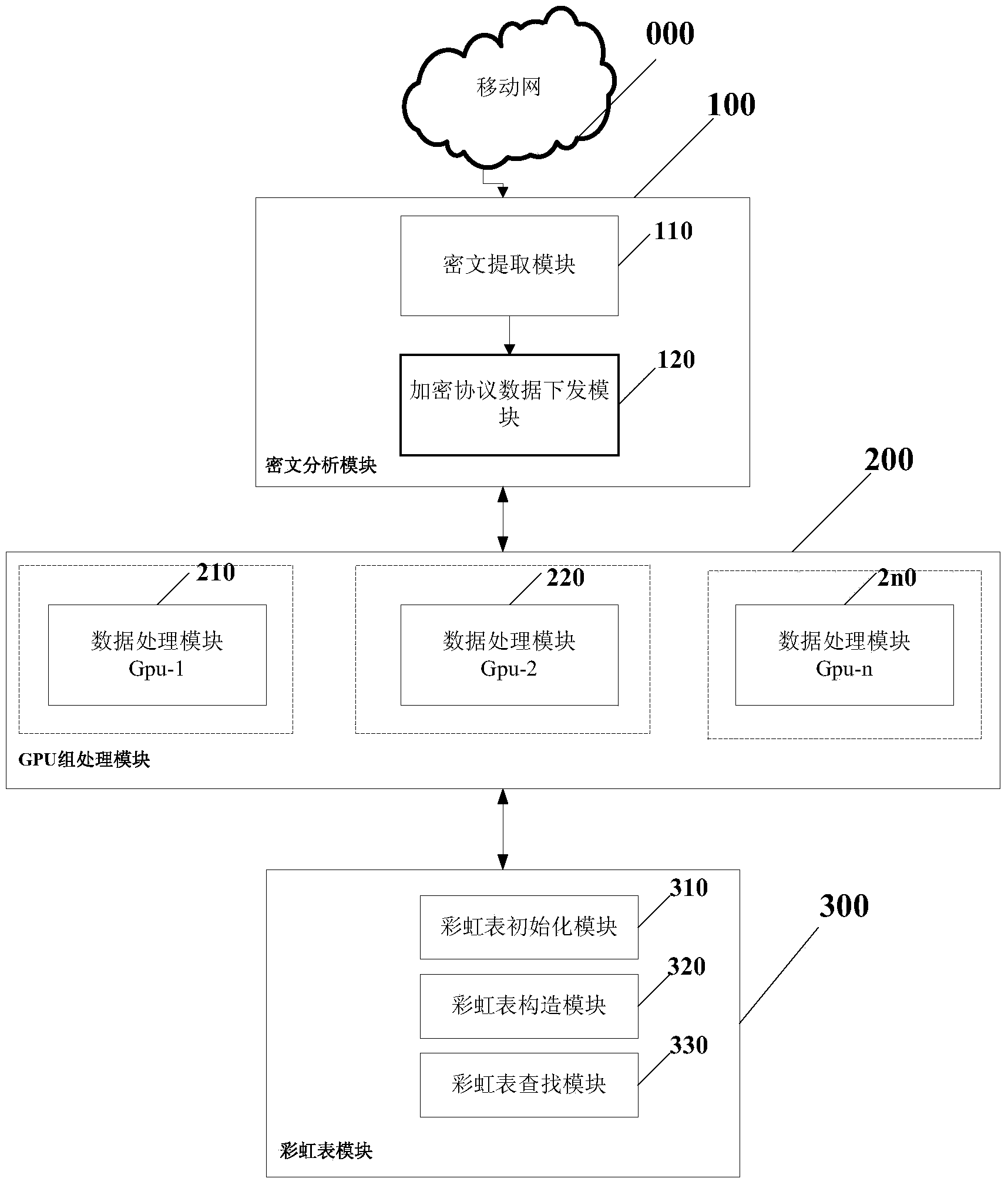 Encryption and analysis system based on distributed GPU and rainbow table and method of encryption and analysis system