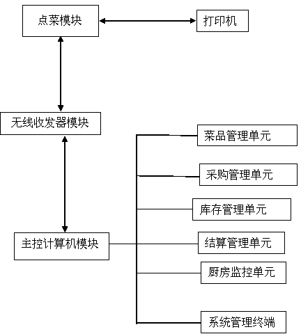 A restaurant food-ordering system