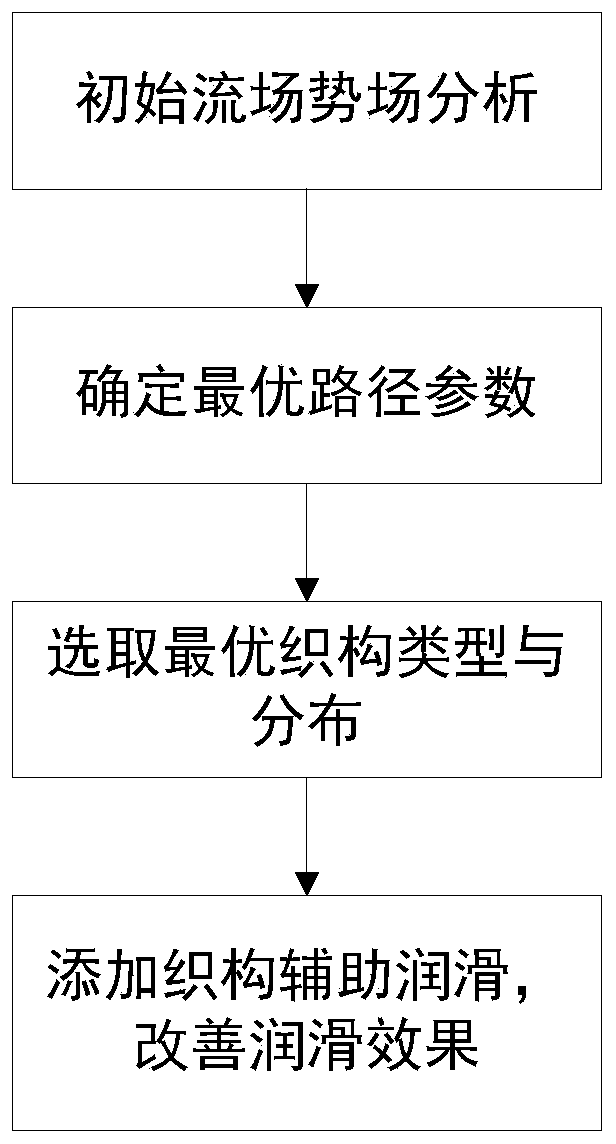 A method for lubricating rolling bearings assisted by surface texture