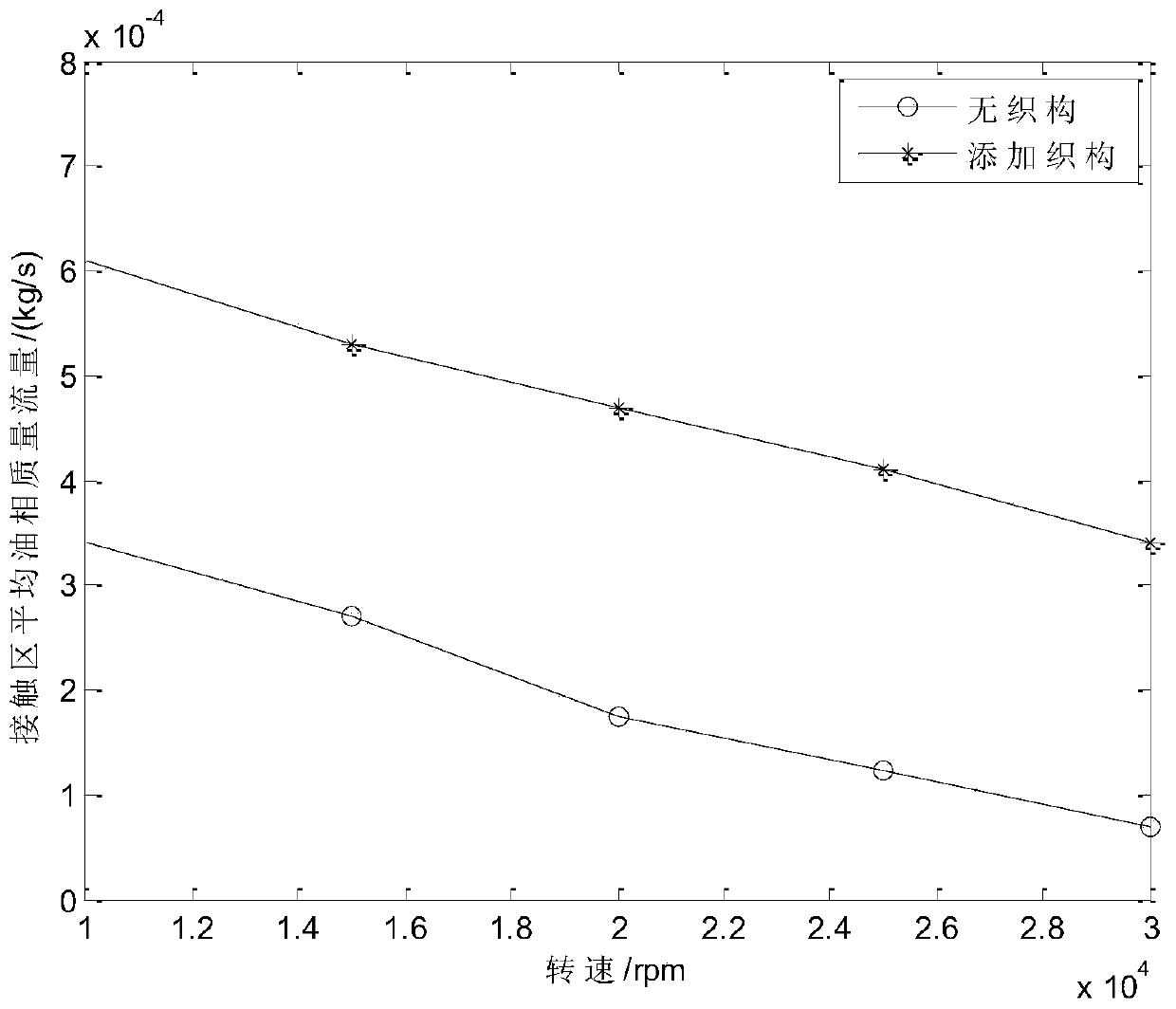 A method for lubricating rolling bearings assisted by surface texture