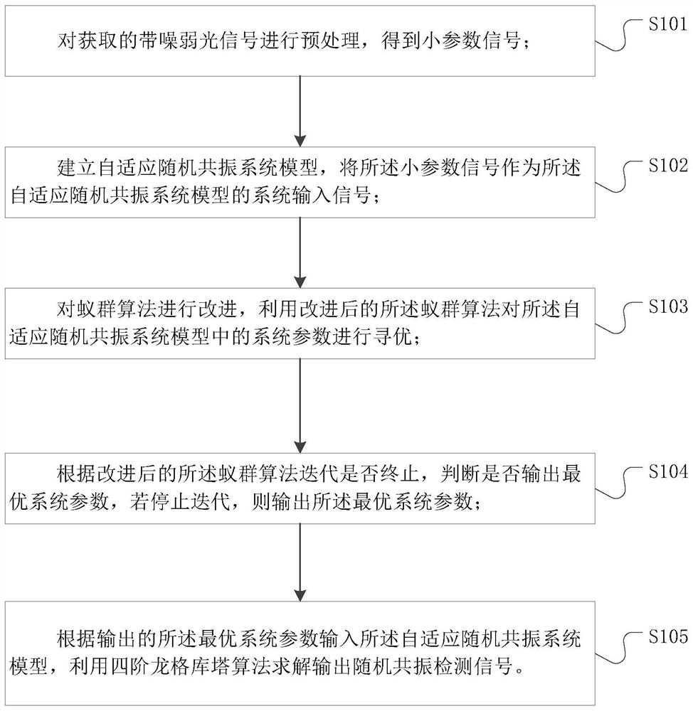 Underwater weak light signal detection method