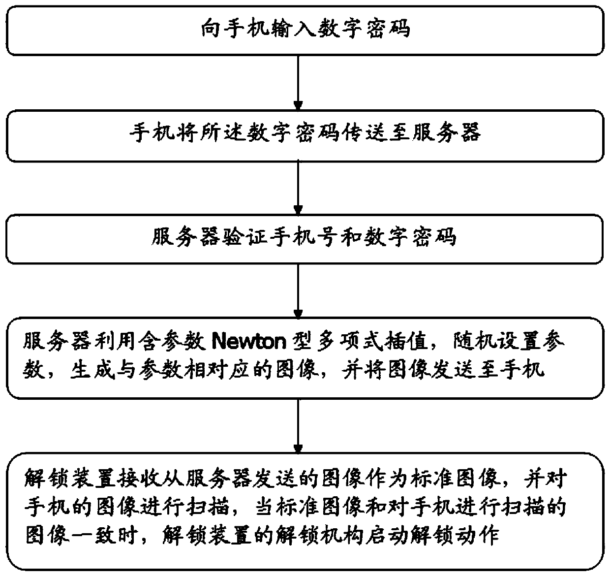 Method and system for secure access using newton type polynomial interpolation with parameters