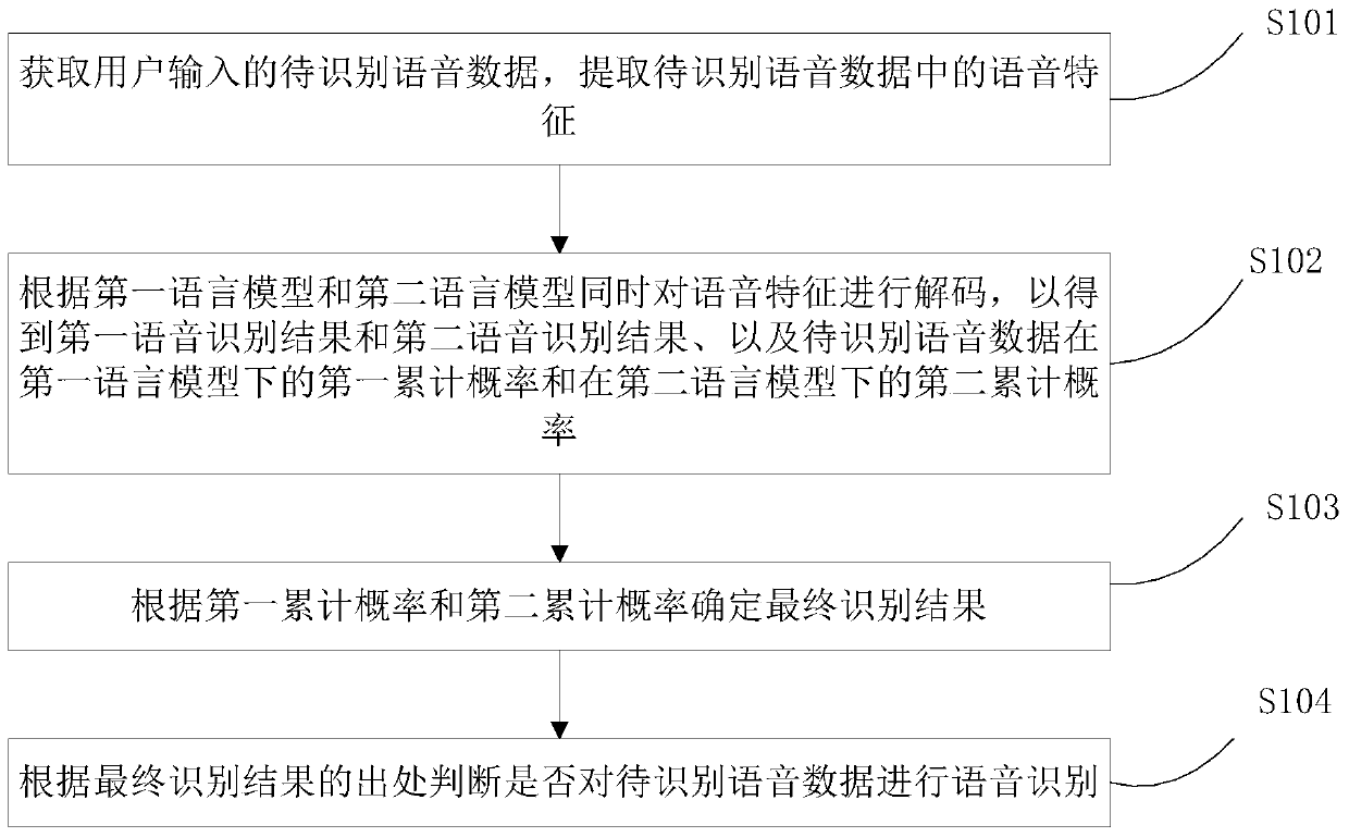 Speech recognition method and device