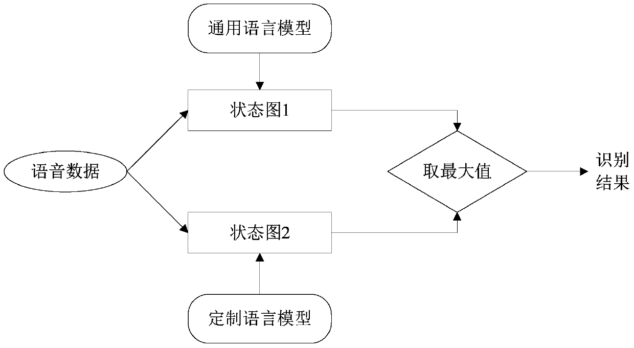 Speech recognition method and device