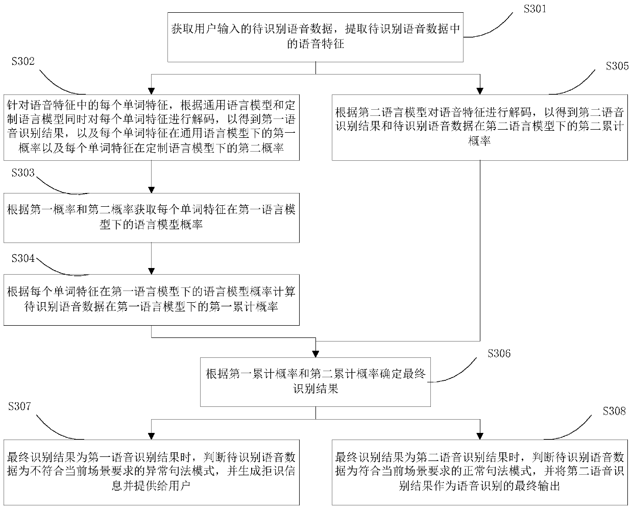 Speech recognition method and device