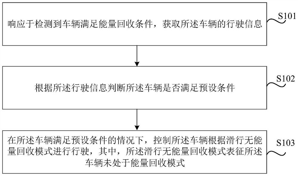 Vehicle control method and device, storage medium and vehicle