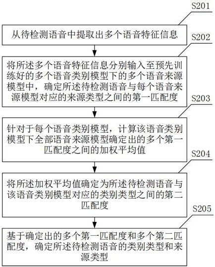 A voice detection method, device, electronic equipment and storage medium