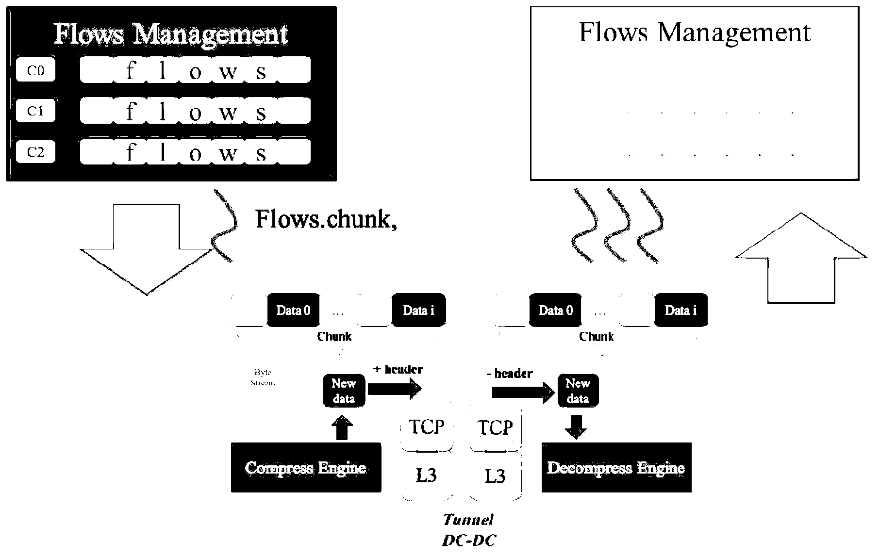 Transparent real-time flow compression method and transparent real-time flow compression system among data centers