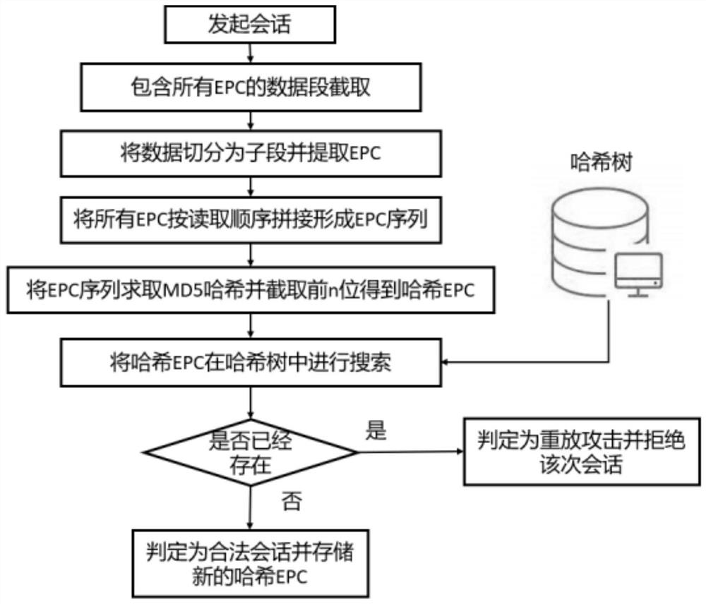 Anti-replay method for radio frequency identification system based on time slot ALOHA protocol of frame