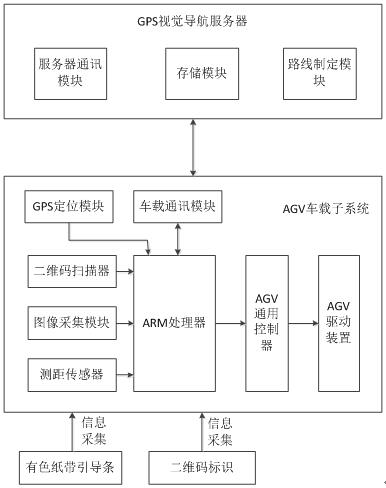 A GPS visual navigation system for smart cars