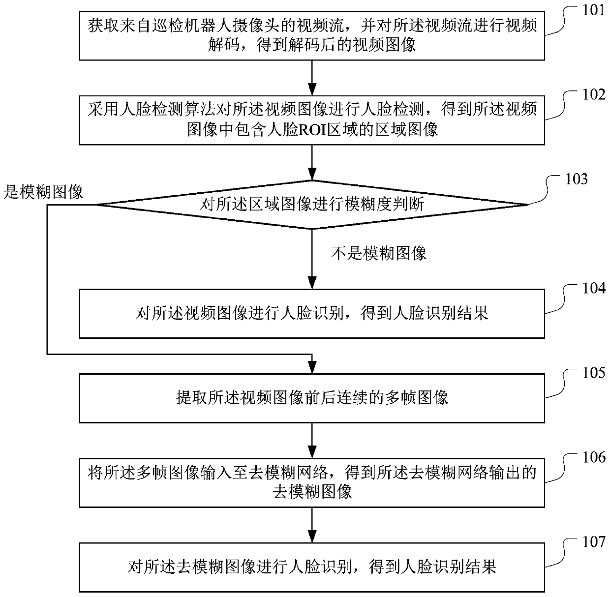 Deblurred face recognition method and system and inspection robot