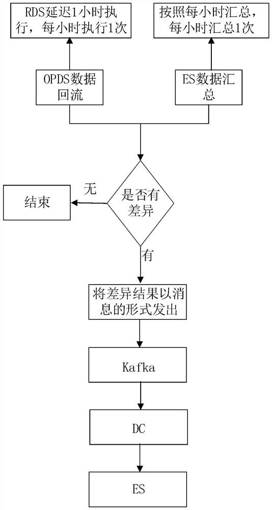Data real-time synchronization method and device, equipment and storage medium