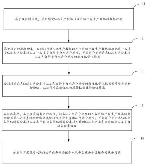 Vertical consumer medical SaaS production data calculation method and system, terminal and medium