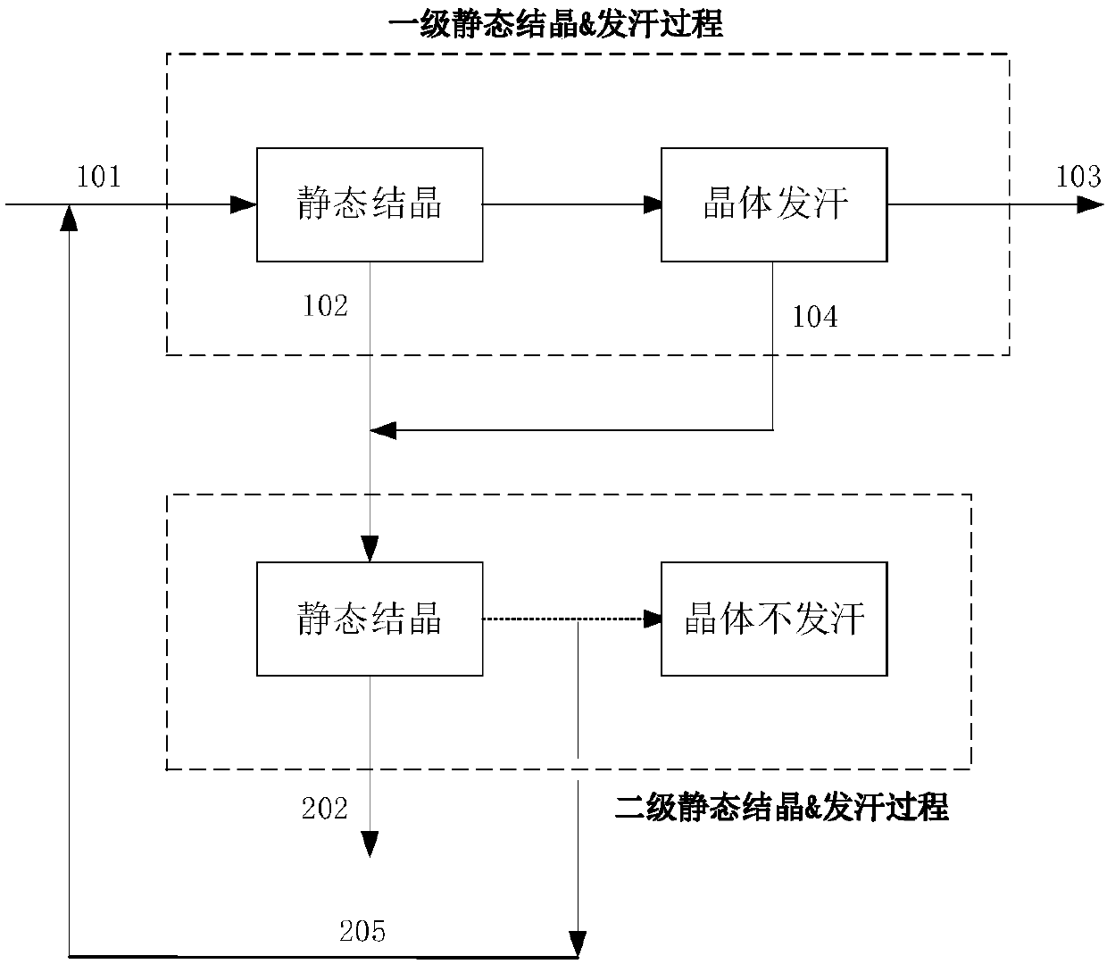 Crystallization and purification process of high-purity ethylene carbonate