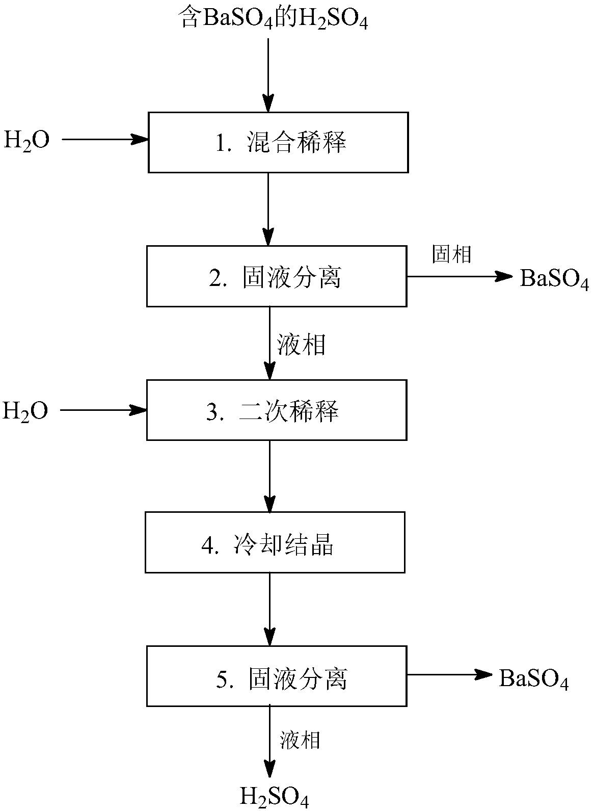 A kind of resource utilization method of sulfuric acid solution containing barium sulfate