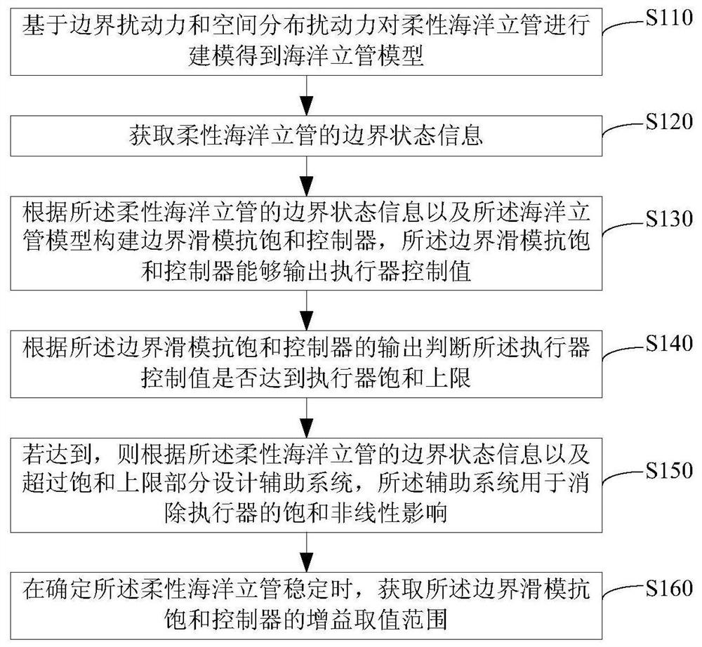 Vibration suppression method and system for flexible marine riser