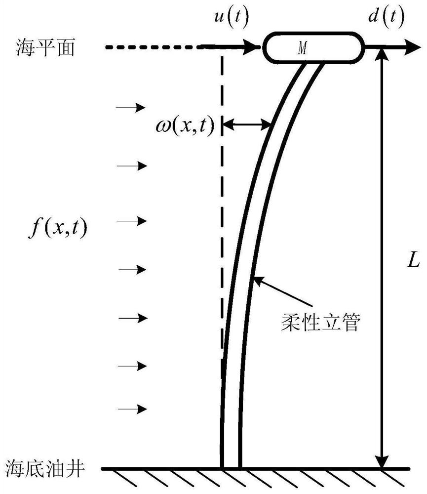 Vibration suppression method and system for flexible marine riser