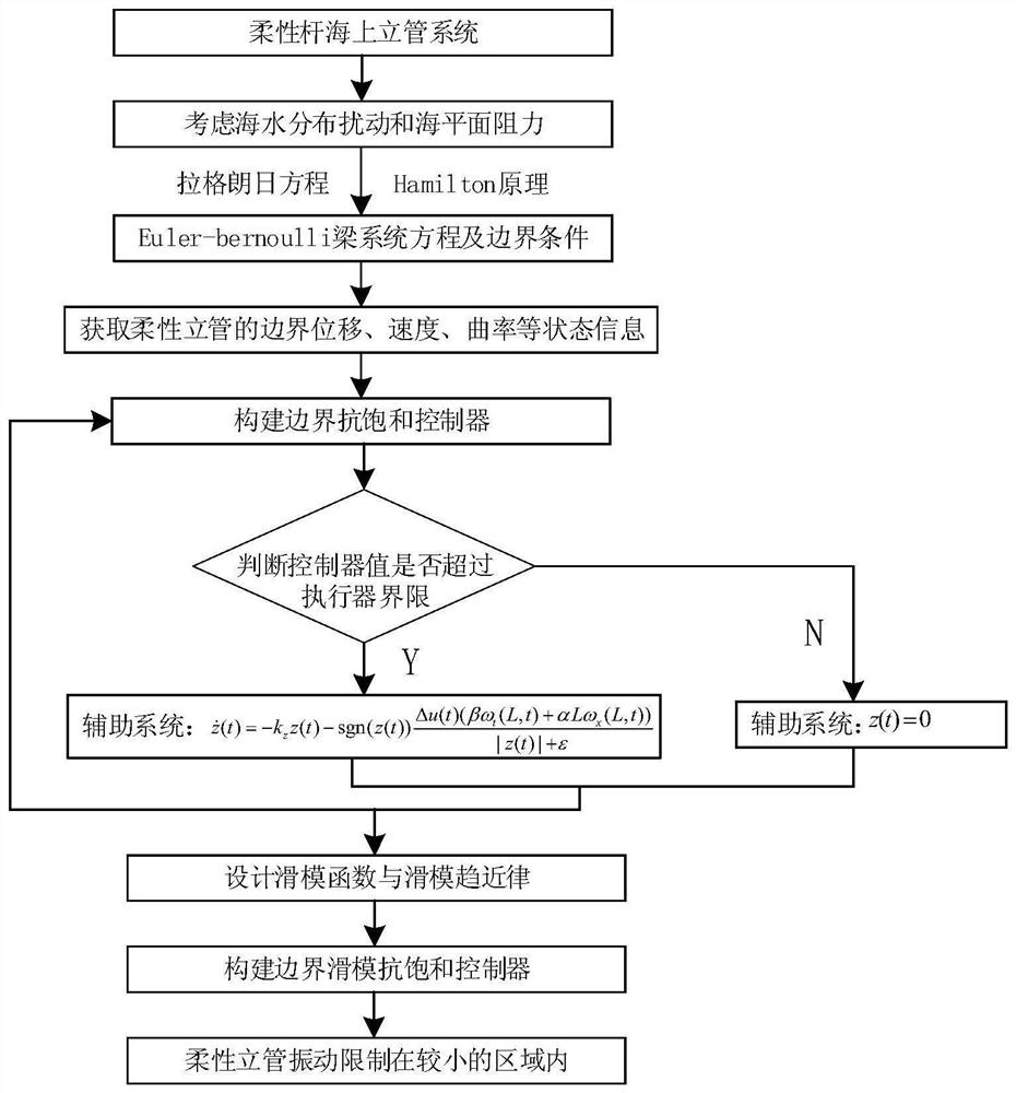 Vibration suppression method and system for flexible marine riser