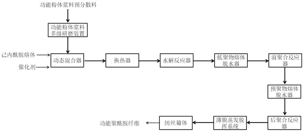 Production method of continuous polymerization melt direct spinning functional polyamide fiber and the functional polyamide fiber