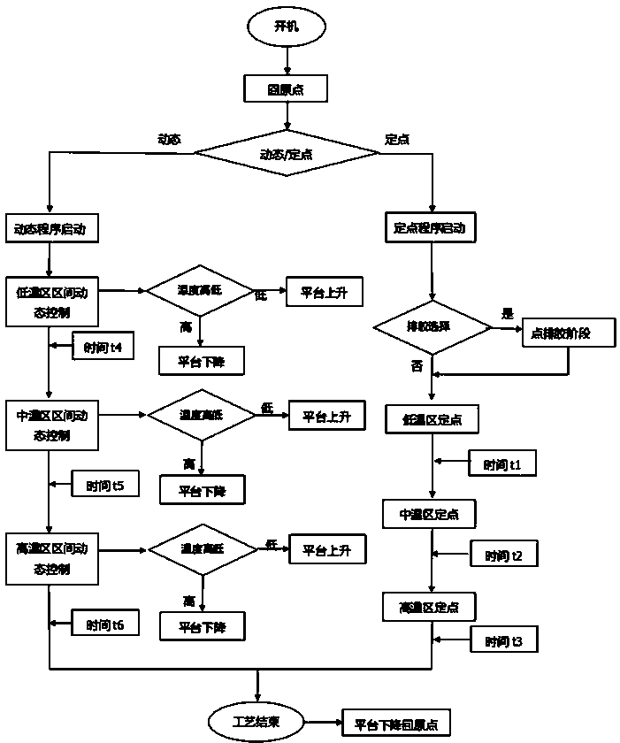 Rapid sintering furnace for metallic oxide ceramic material and sintering process of rapid sintering furnace