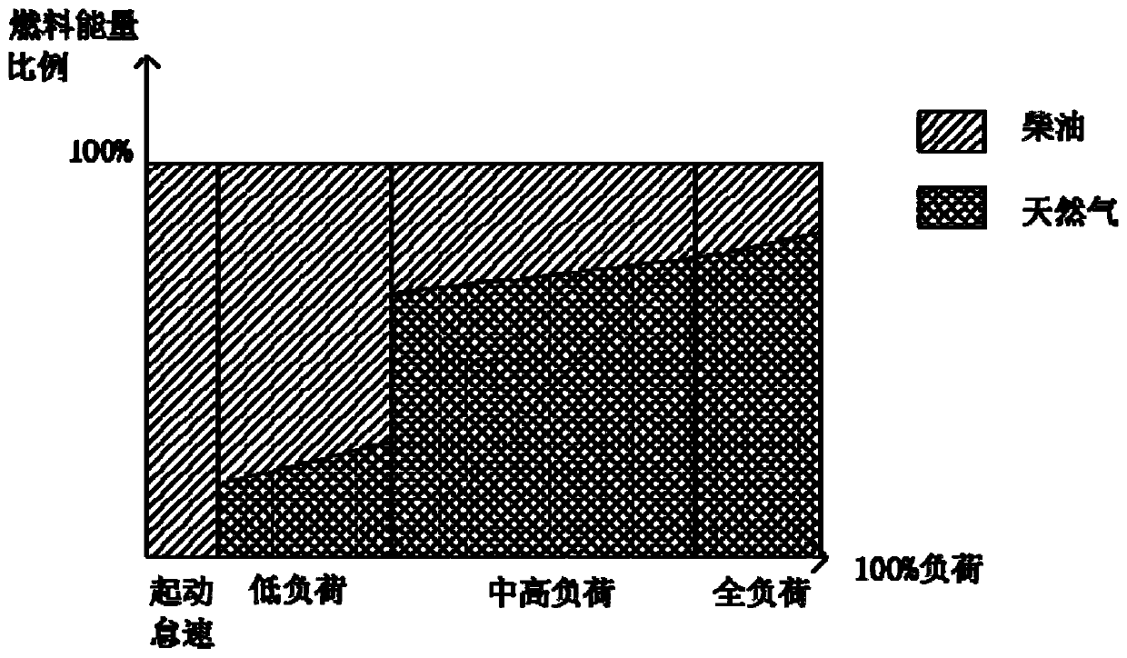 Multi-mode combustion organization method of natural gas/diesel oil dual-fuel engine