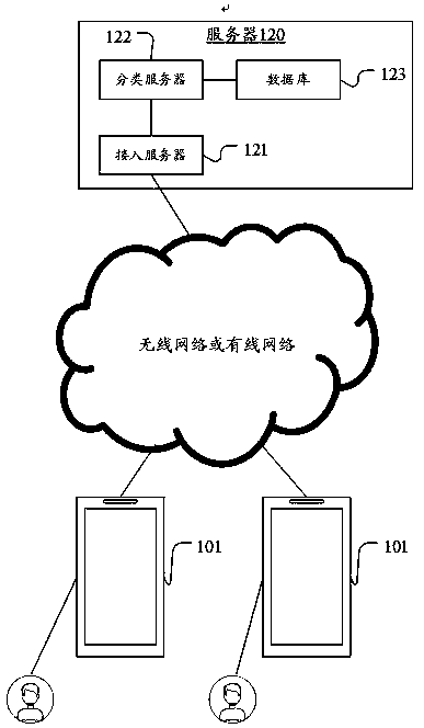 Image classification method and device, computer equipment and storage medium