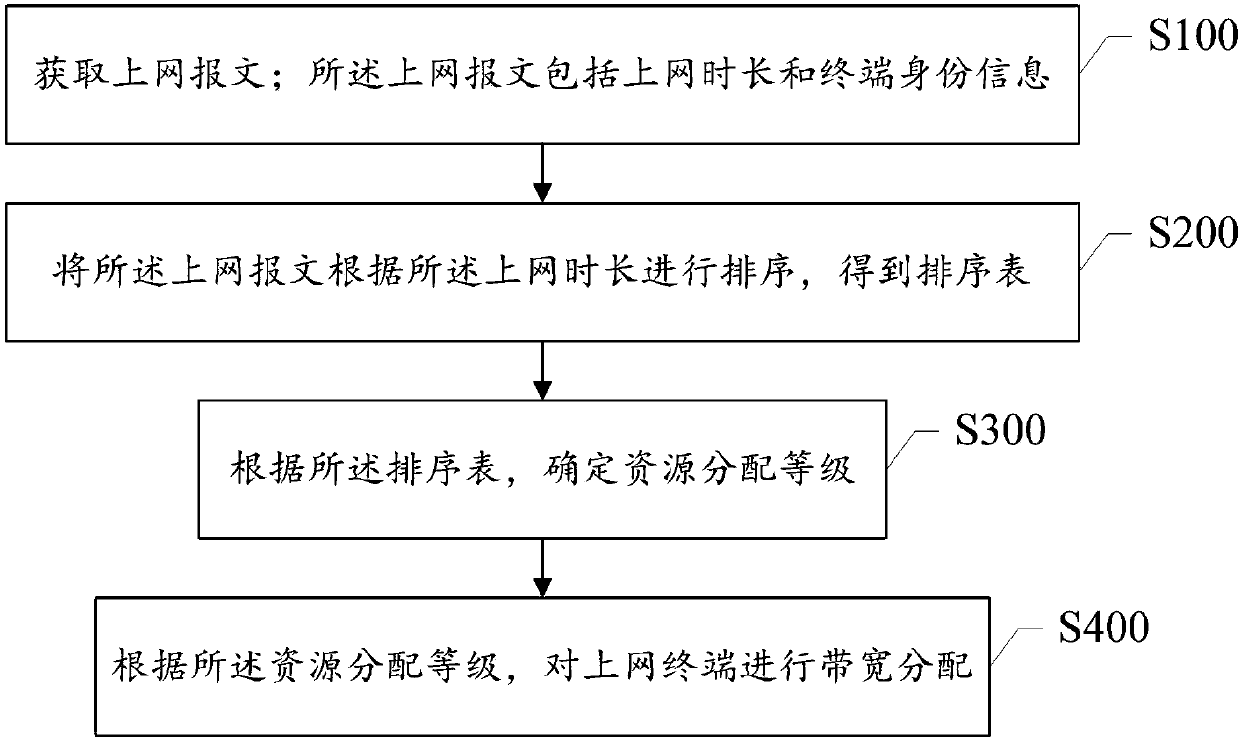 Network resource distribution method and router