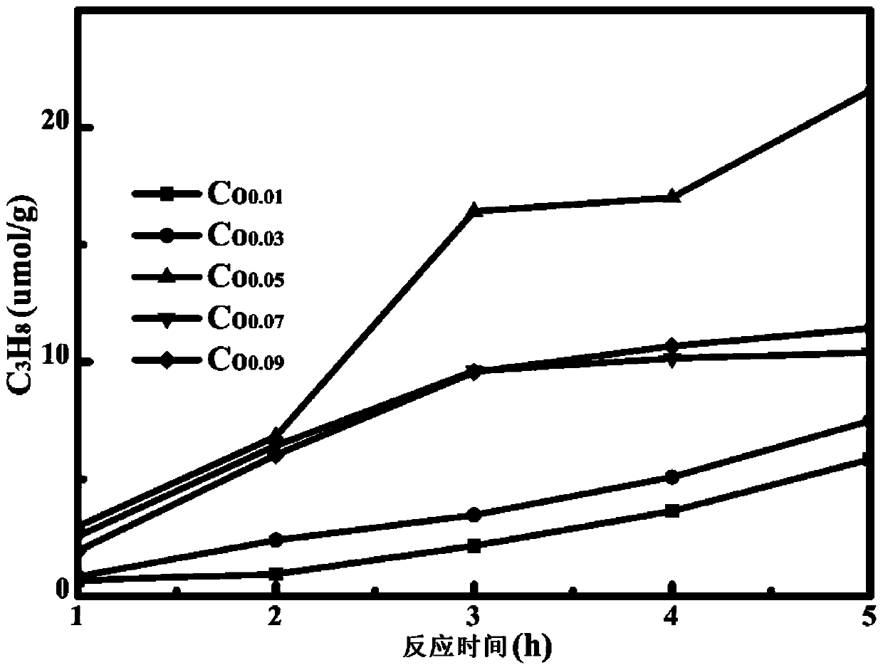 Co-doped BZCYO photocatalyst as well as preparation method and application thereof