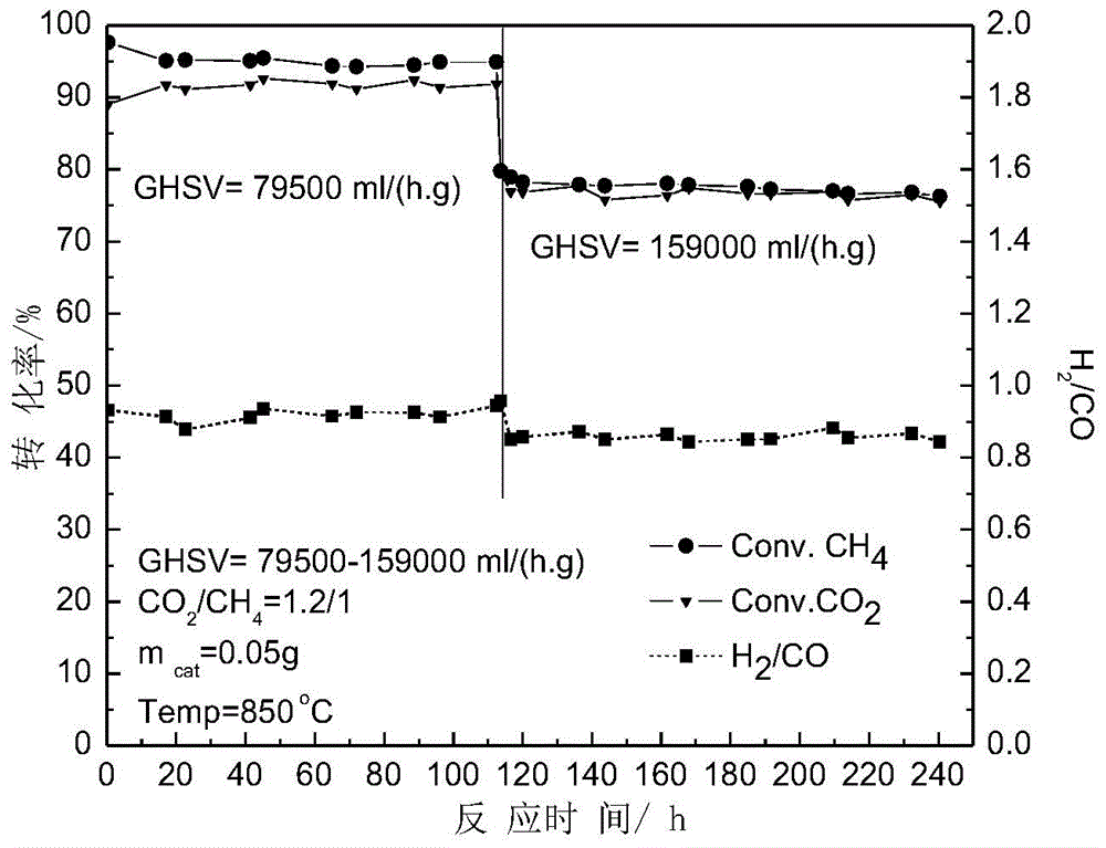 Catalyst for producing synthesis gas or hydrogen and its production method and application