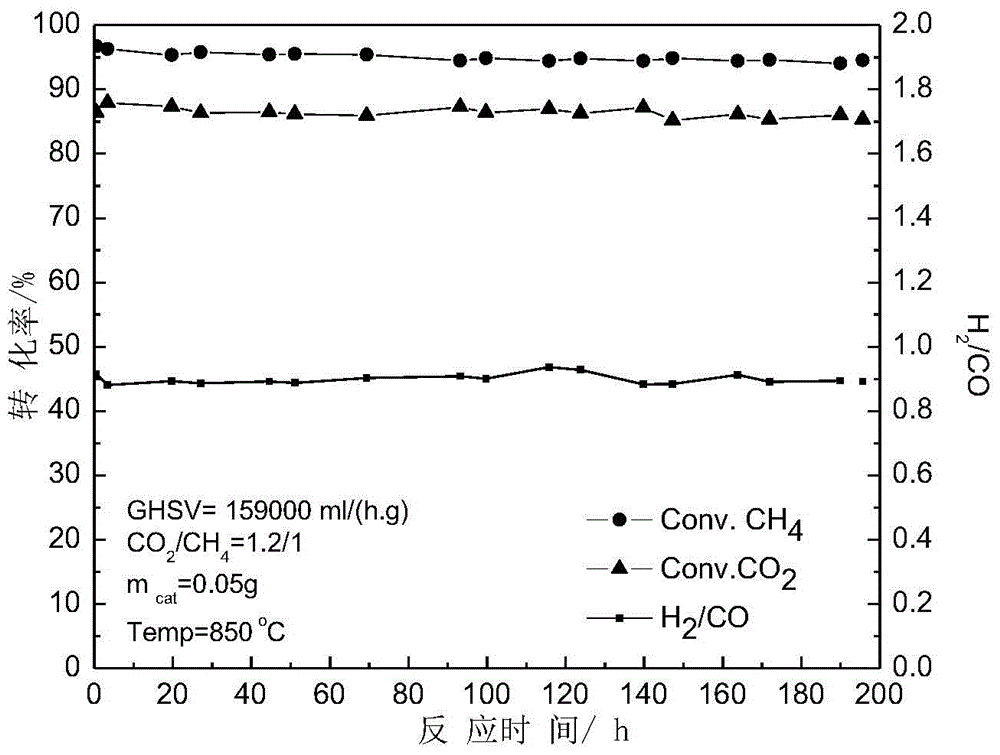 Catalyst for producing synthesis gas or hydrogen and its production method and application