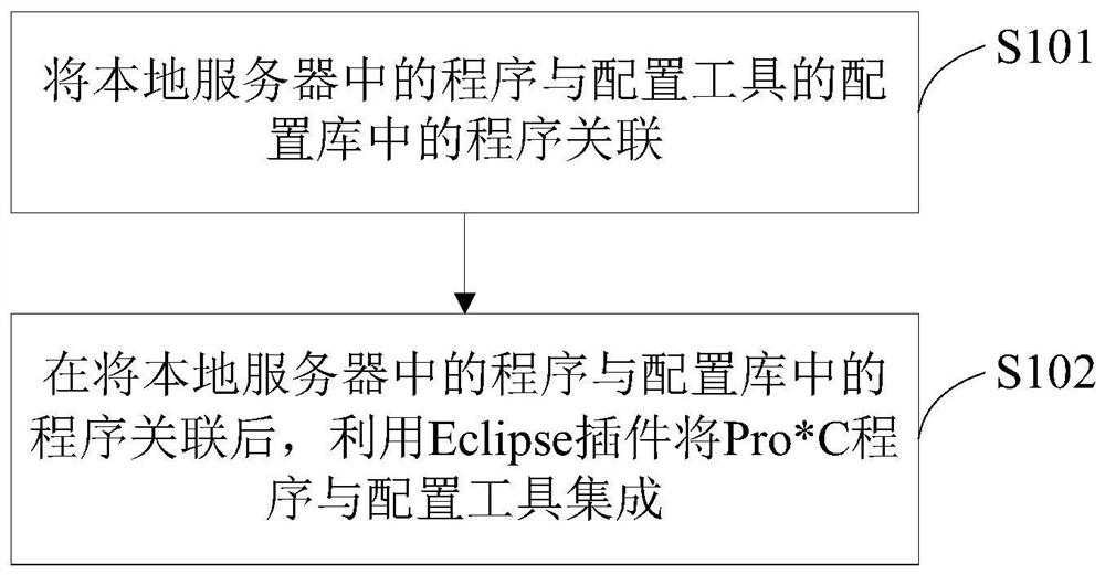 A program integration method and device