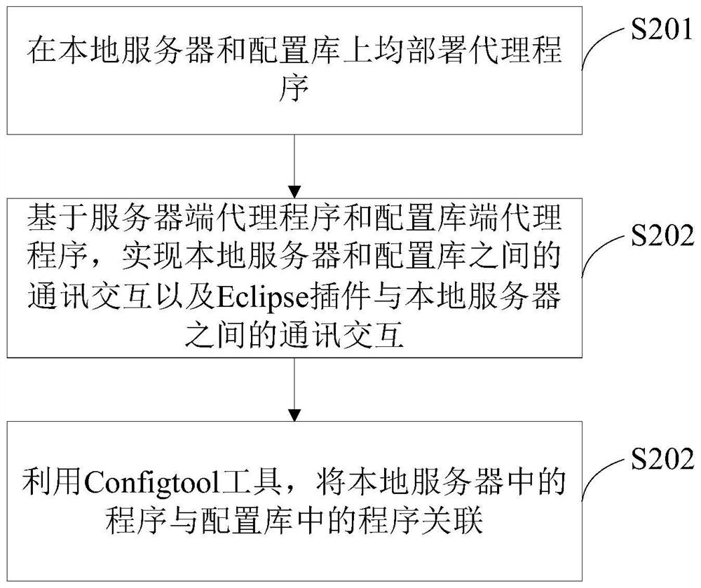 A program integration method and device