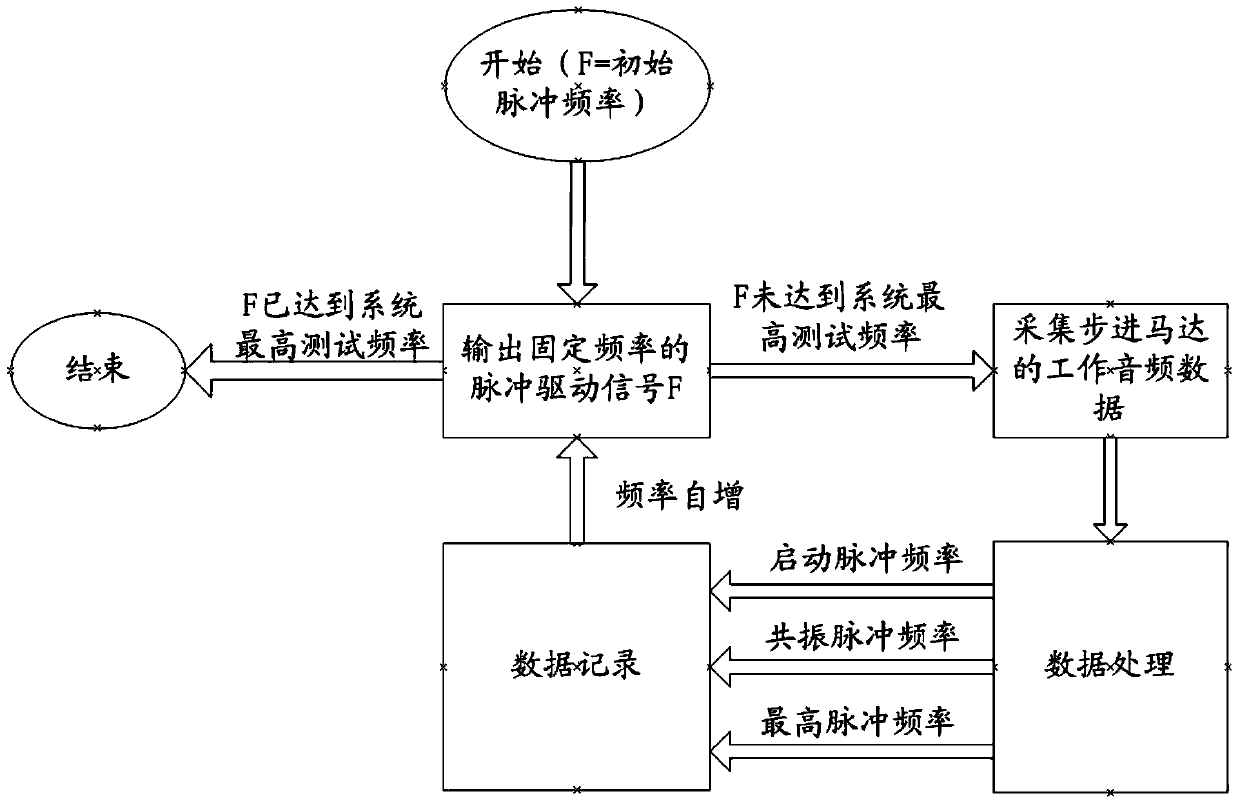 Method, system and equipment for testing pulse frequency of stepping motor