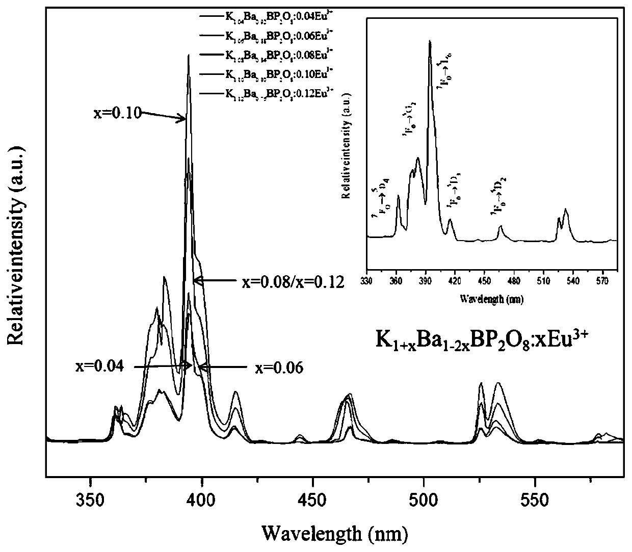 A near-ultraviolet-excited charge-compensated red-light borophosphate luminescent material and its preparation method