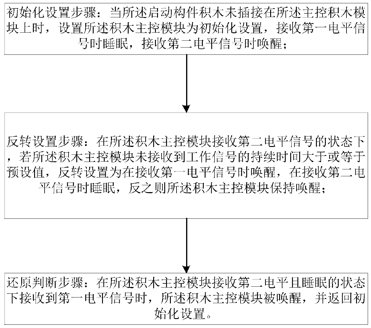 Building block main control component module power saving method and building block main control component module