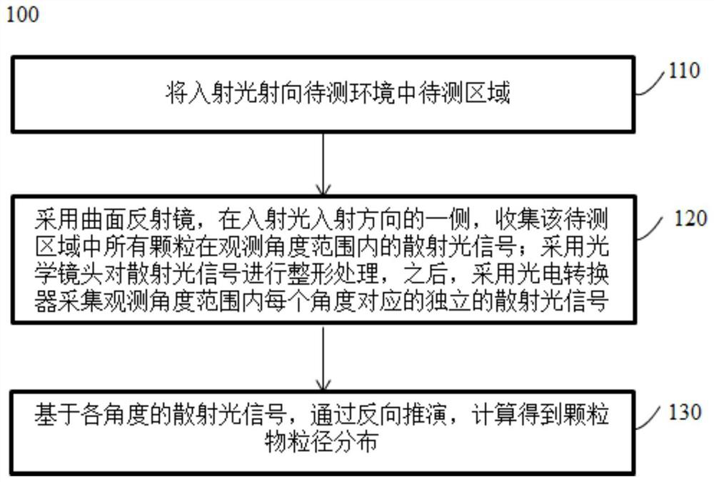 A method and system for measuring particle size distribution based on light scattering field