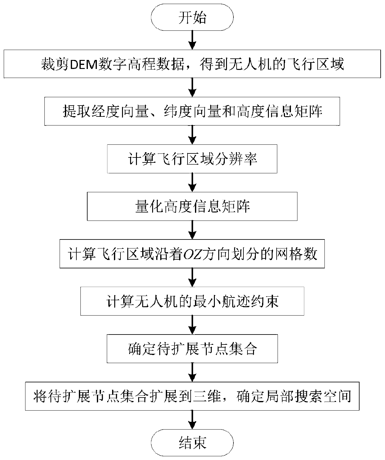 Method for constructing three-dimensional flight path planning space