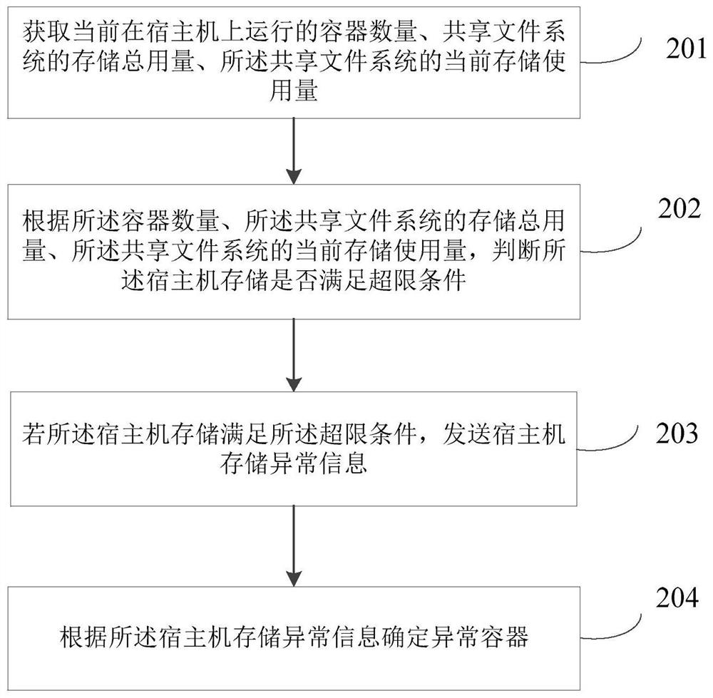 Container storage utilization rate monitoring method and device, computer equipment and storage medium