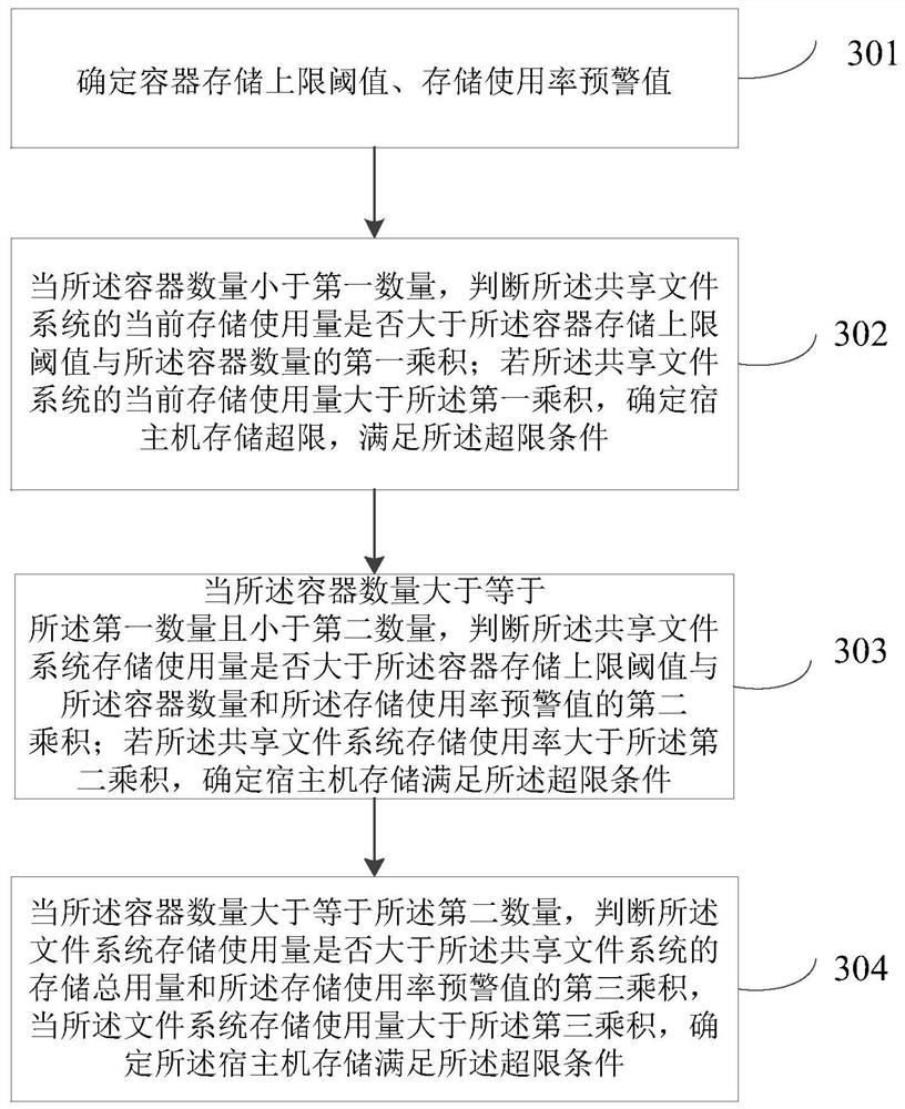 Container storage utilization rate monitoring method and device, computer equipment and storage medium
