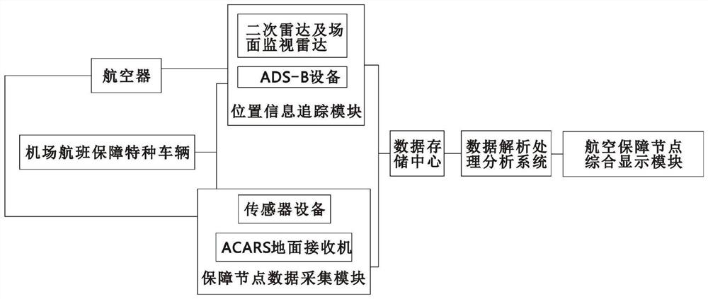 Flight guarantee node acquisition system and method based on multi-source heterogeneous data fusion