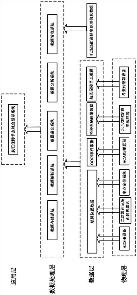 Flight guarantee node acquisition system and method based on multi-source heterogeneous data fusion