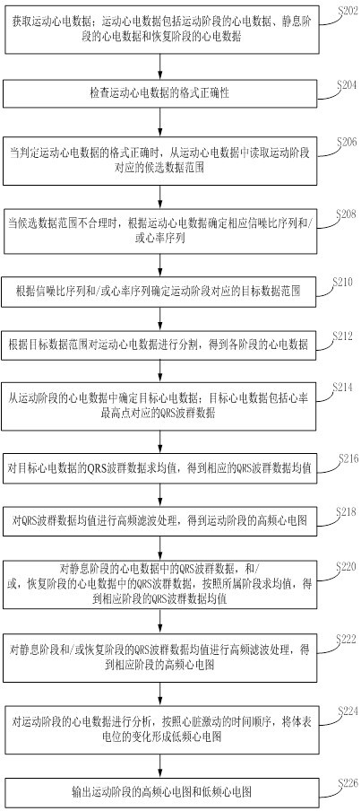 Exercise electrocardiogram data processing method and device, computer equipment and storage medium