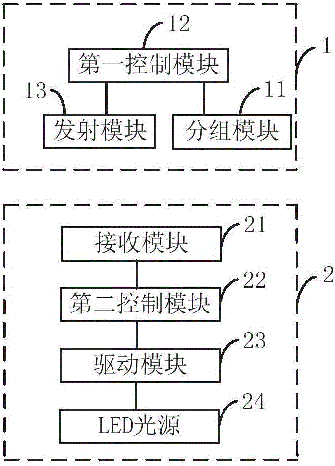 System and method for grouping controllable LEDs (Light Emitting Diode) based on distance and direction control