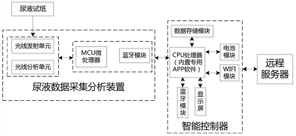 Cloud health toilet and use method thereof