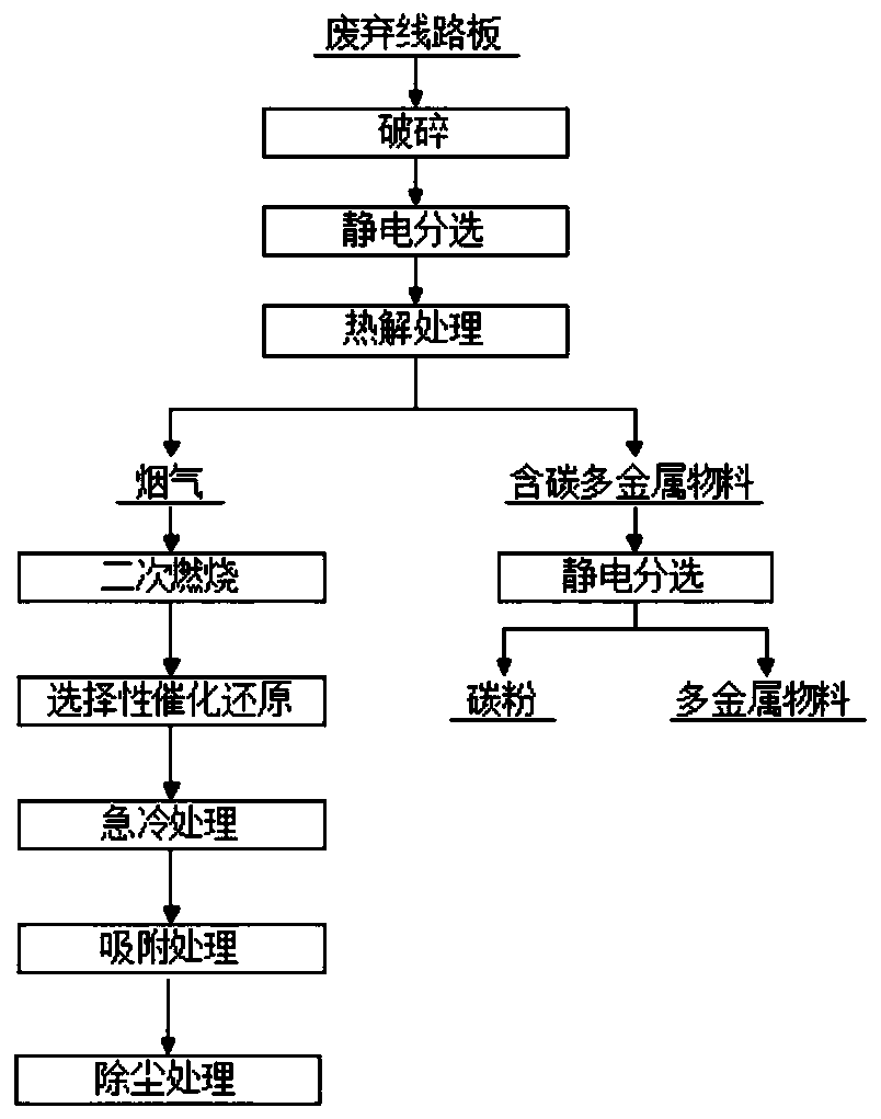 Treatment method for waste circuit board pyrolysis recovery