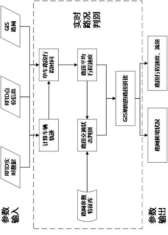 Urban road traffic parameter estimation and road situation discrimination method based on RFID (Radio Frequency Identification) data and application system