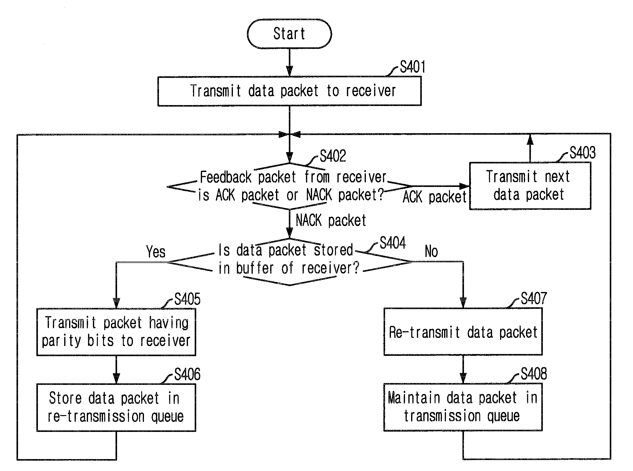 Method for preventing consecutive packet errors in selective hybrid ARQ system
